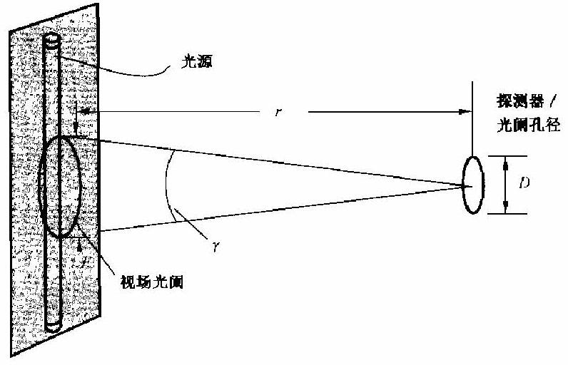 Light damage measurement instrument based on relationship between pupil size and ambient brightness