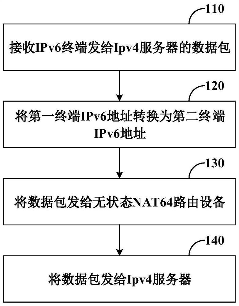 Method and system for providing access service