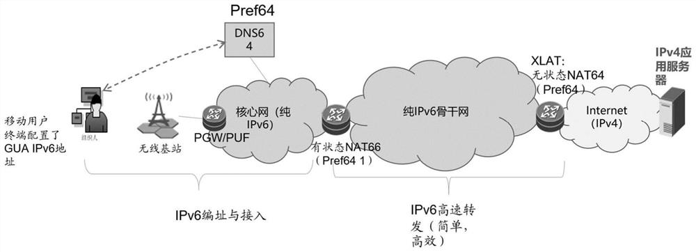 Method and system for providing access service