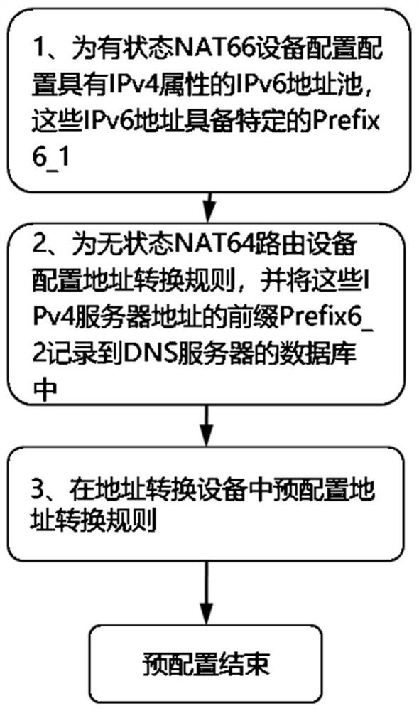 Method and system for providing access service