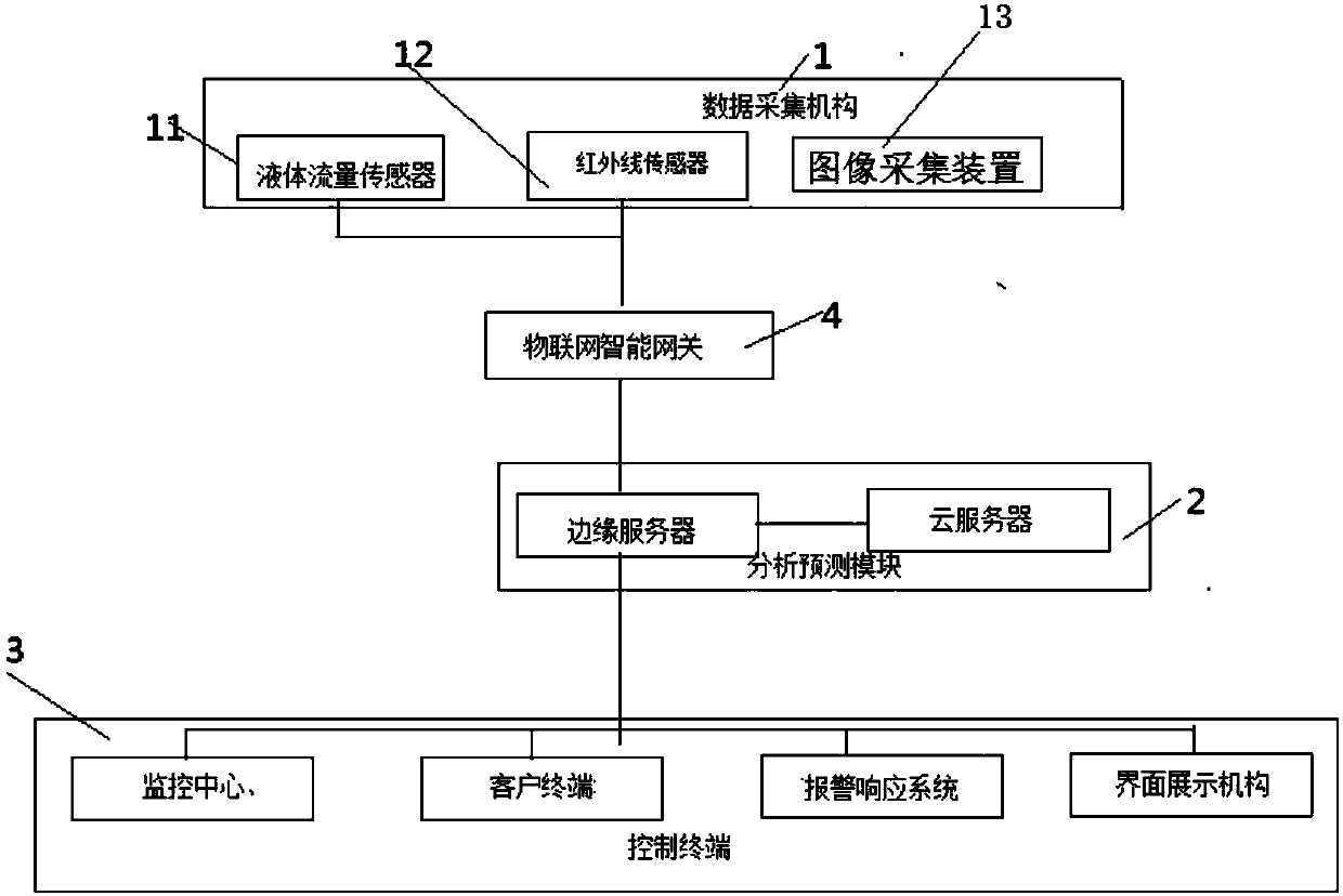 Liquid flow meter intelligent monitoring system applied to gutter downpipe and control method thereof