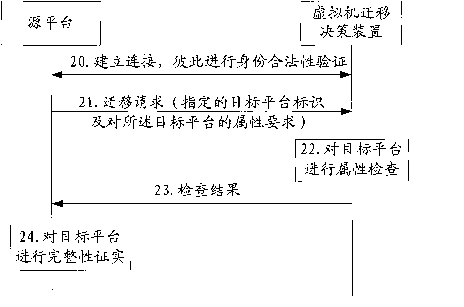 Method, device and system for migration decision-making of virtual machine