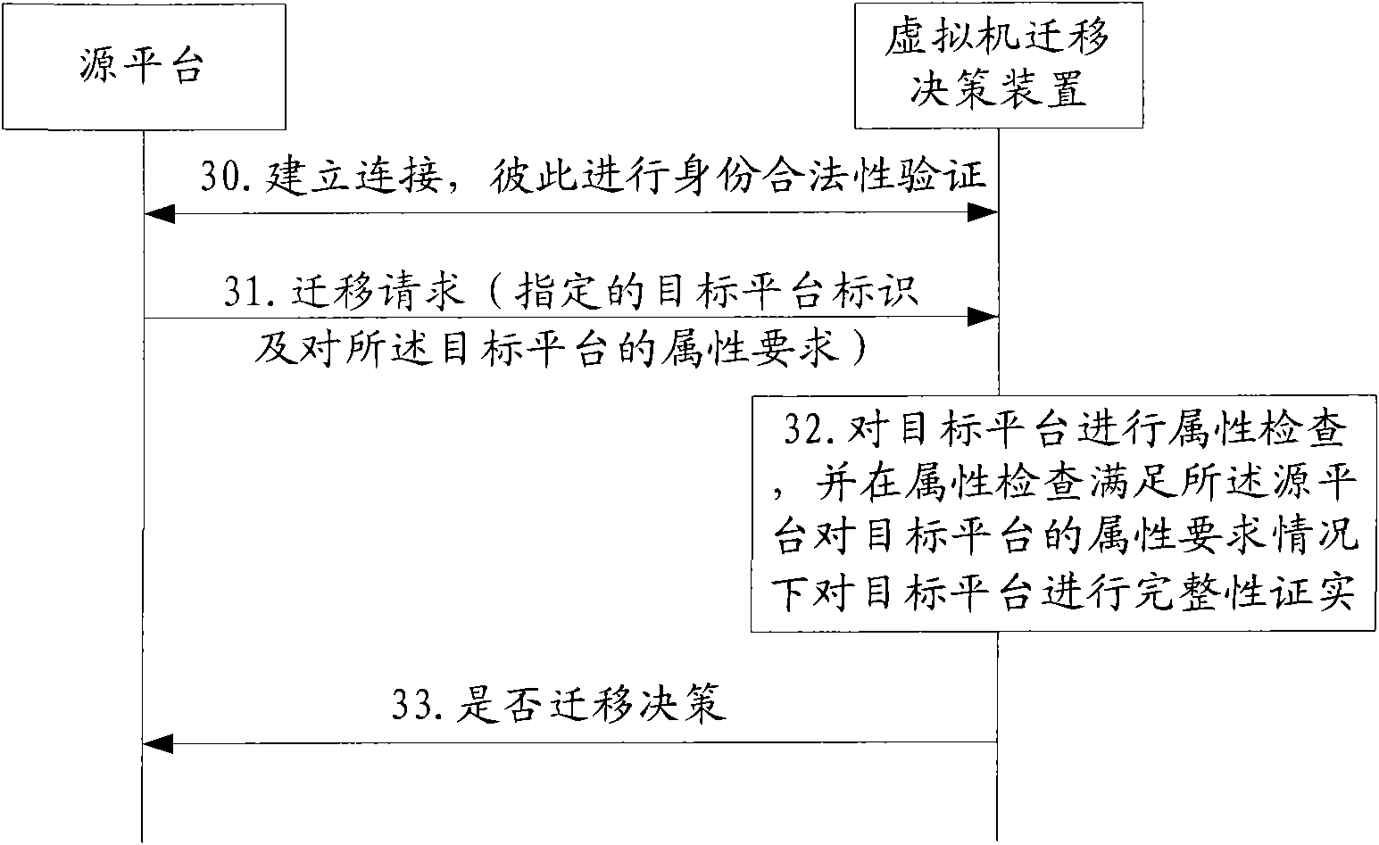 Method, device and system for migration decision-making of virtual machine