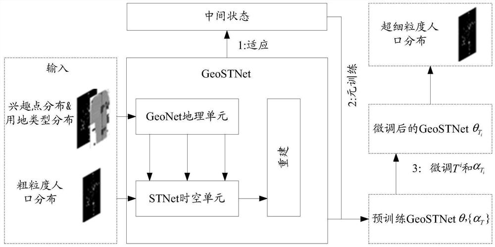 Construction method and device of population distribution prediction model, server and storage medium