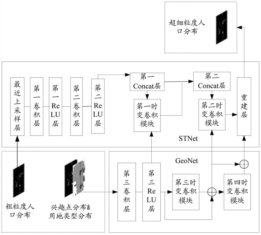 Construction method and device of population distribution prediction model, server and storage medium