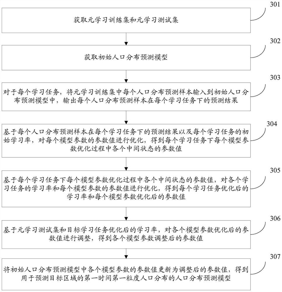 Construction method and device of population distribution prediction model, server and storage medium