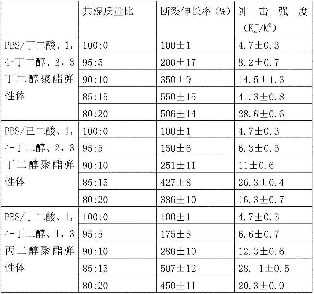 Toughened poly(butylenes succinate) and preparation method thereof