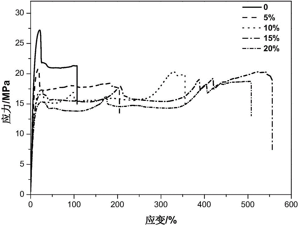 Toughened poly(butylenes succinate) and preparation method thereof