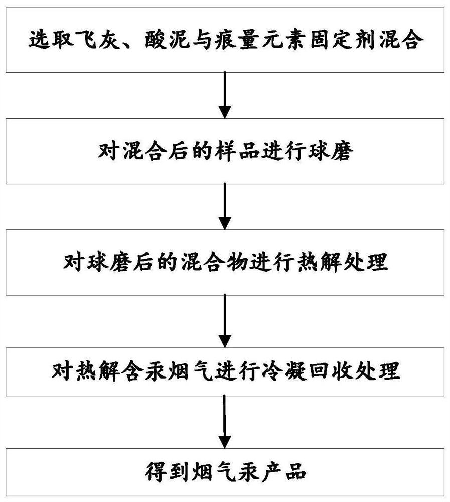 Method for recovering mercury in nonferrous smelting solid waste