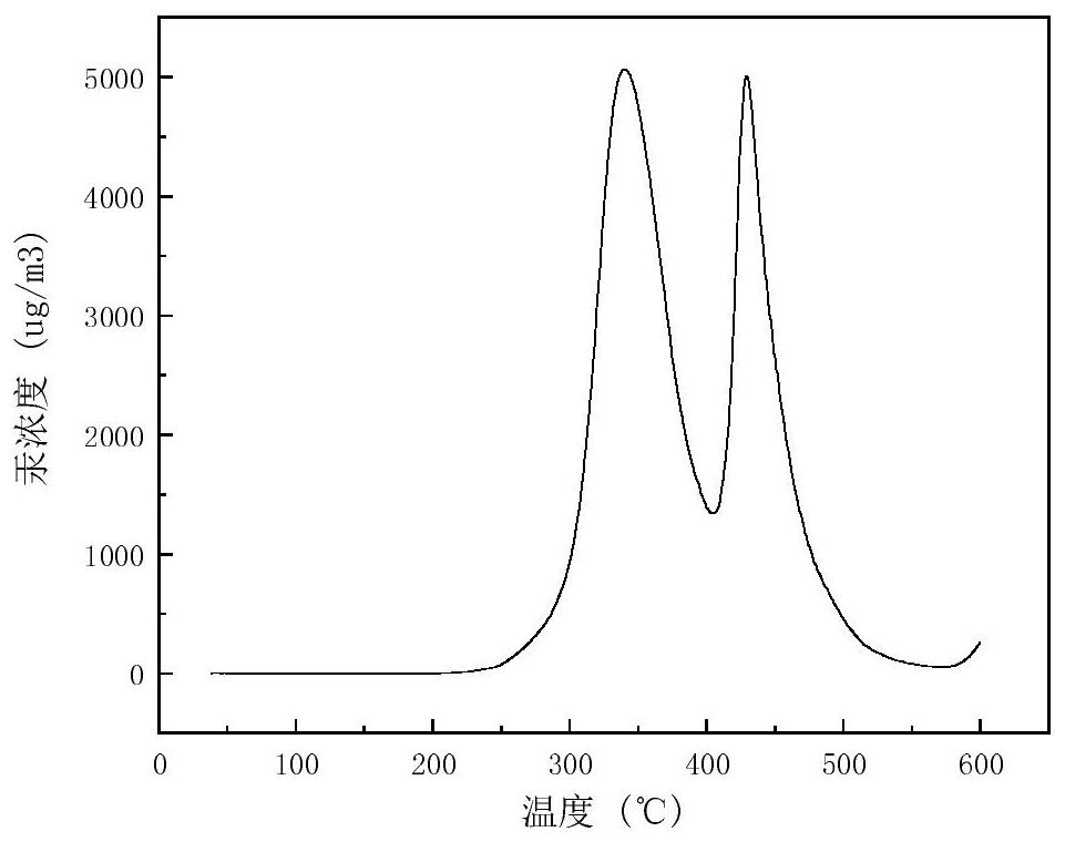 Method for recovering mercury in nonferrous smelting solid waste