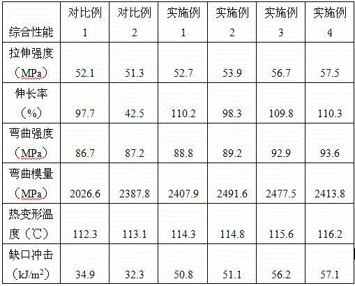 High-performance mineral-filled PC/ABS alloy material and preparation method thereof