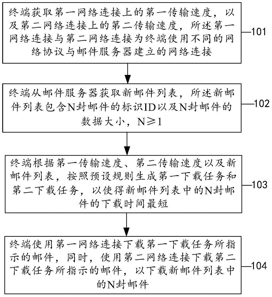 Mail obtaining method, terminal and system