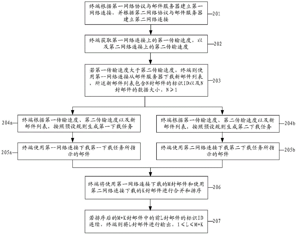 Mail obtaining method, terminal and system