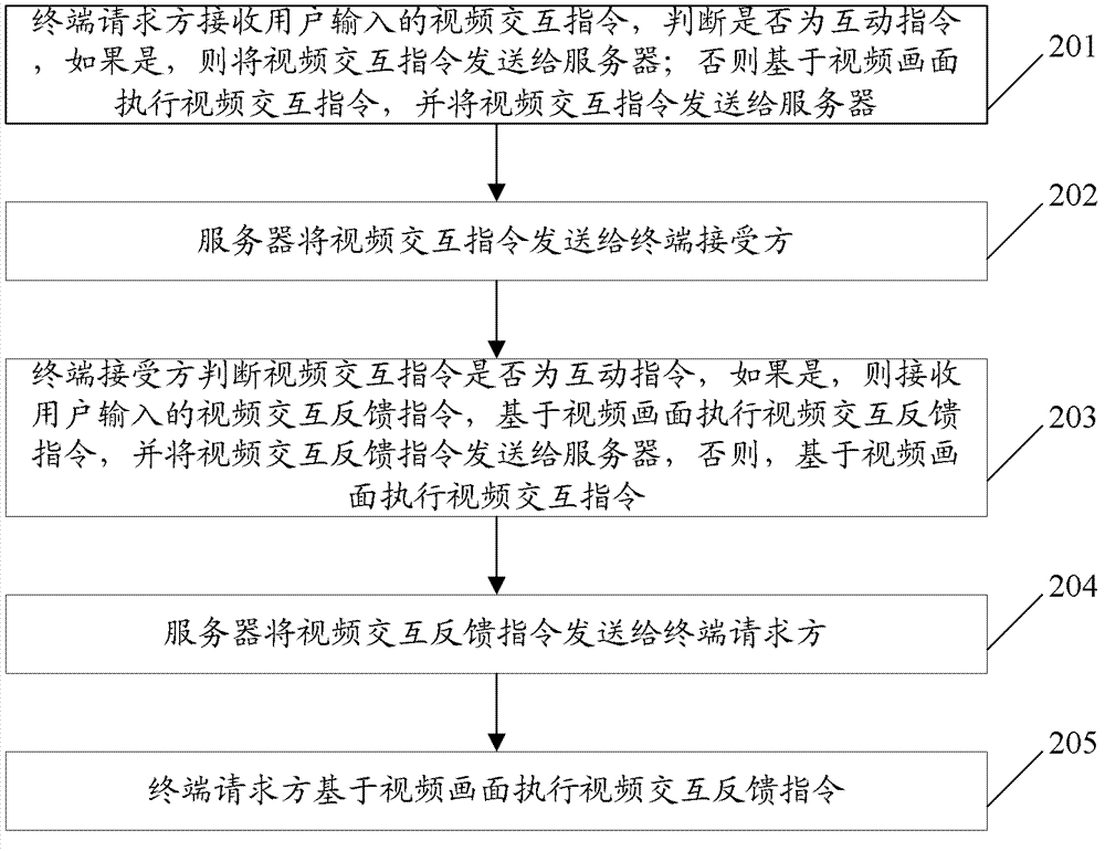 Instant communication method based on network video and system thereof