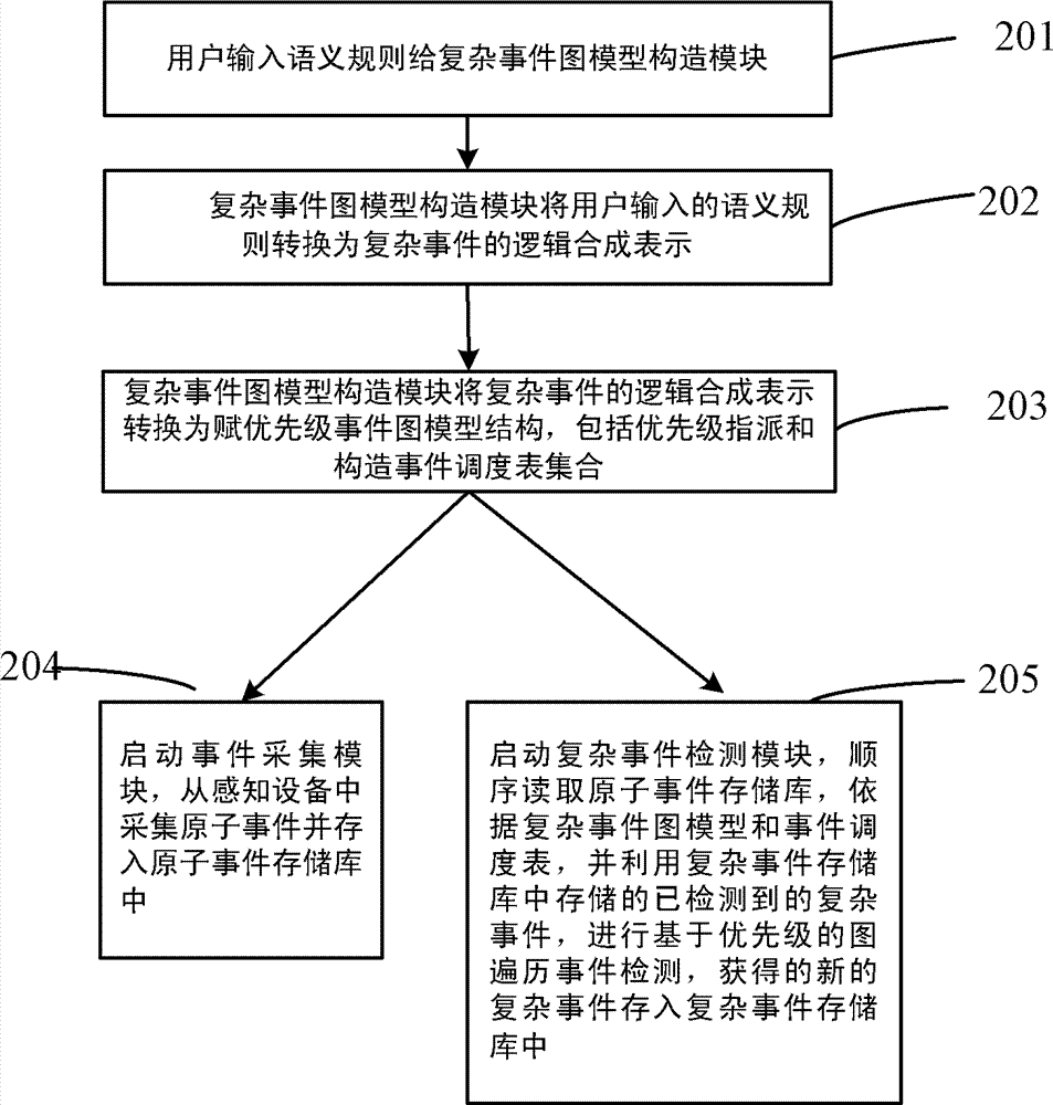 Complex event scheduling system and method based on priority-assigned event graph