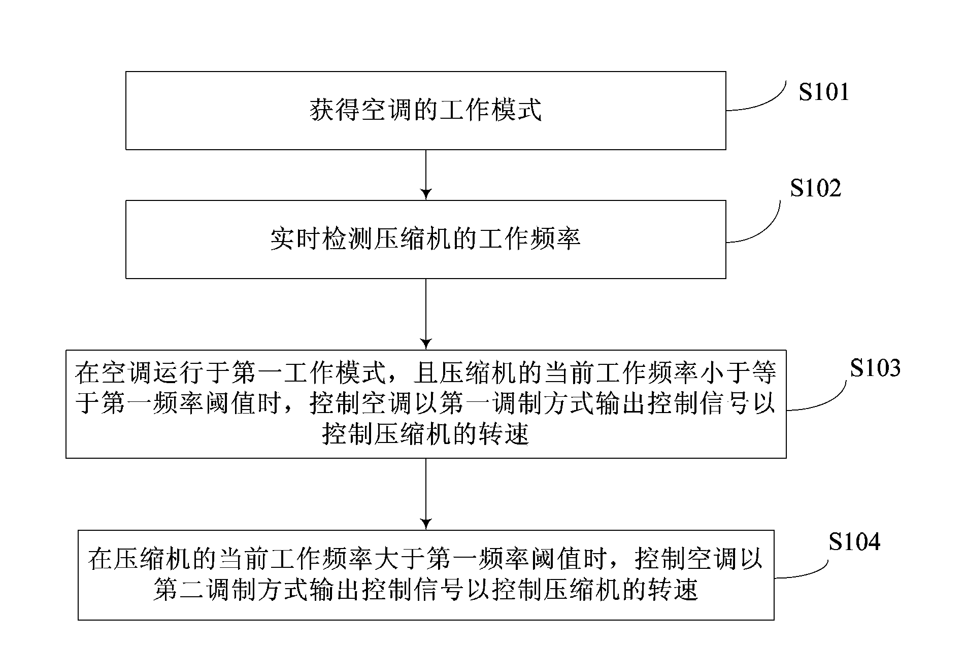 Control method and control device of air conditioner compressor