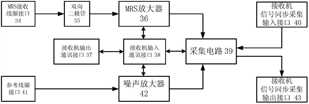 Multichannel nuclear magnetic resonance underground water detecting instrument and field work method thereof