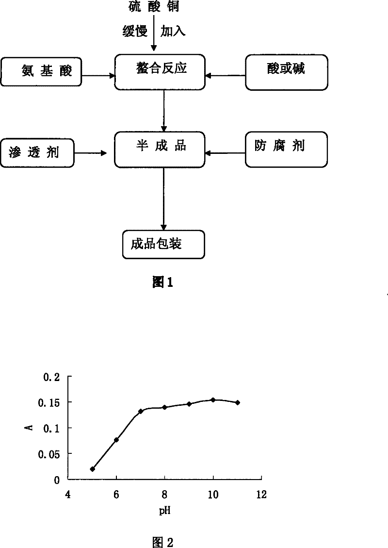 Medical fertilizers adapted for organic agriculture and preparation technique thereof