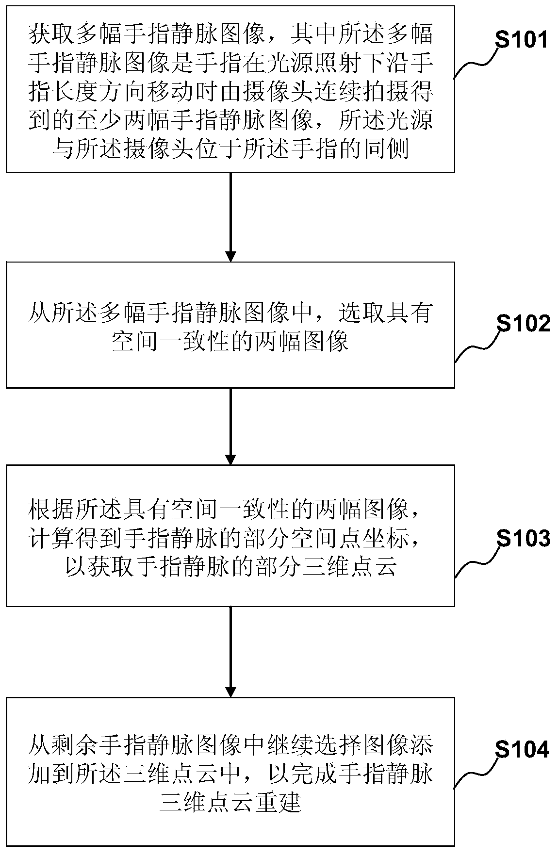 Finger vein three-dimensional point cloud obtaining method and device and terminal