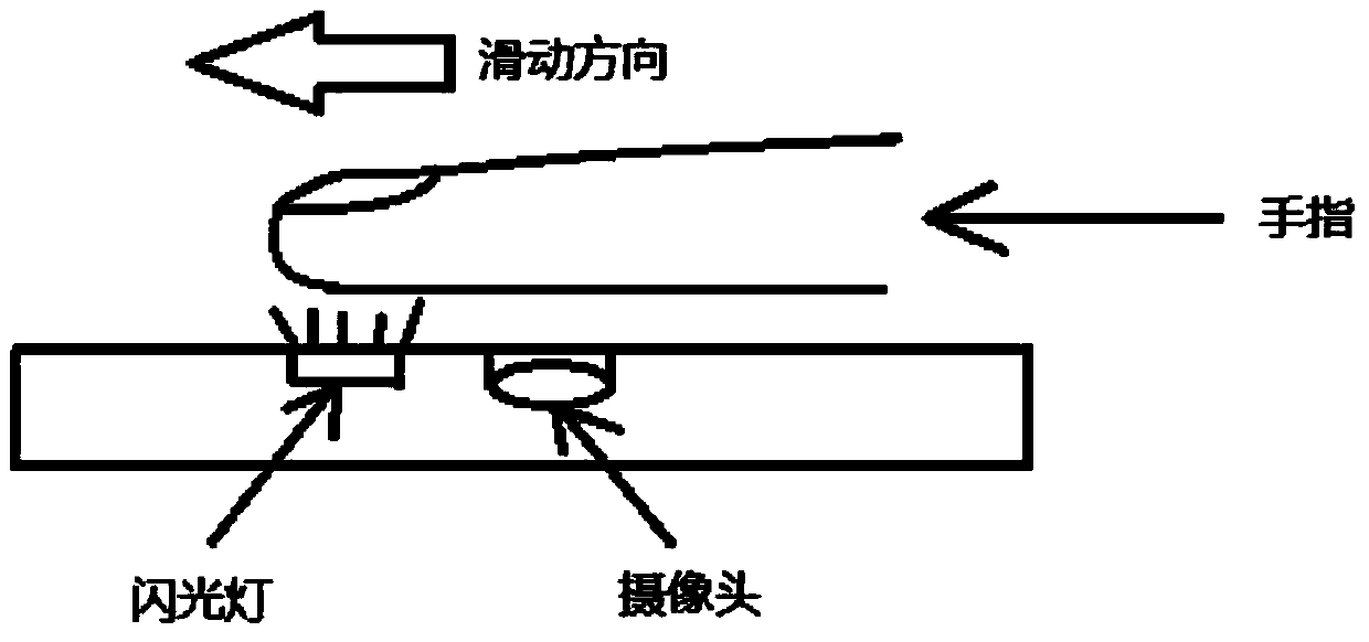 Finger vein three-dimensional point cloud obtaining method and device and terminal