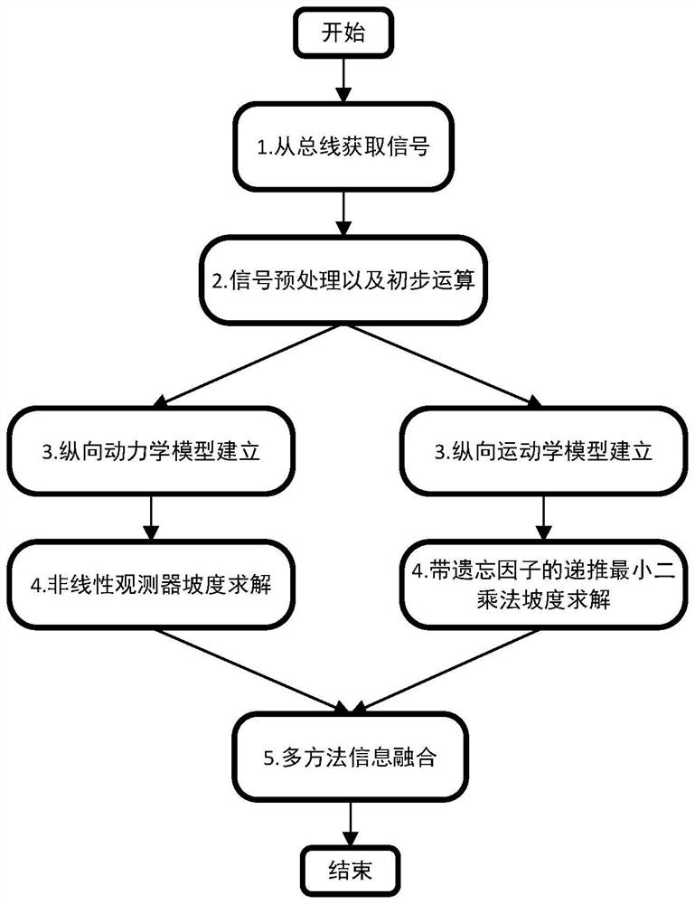 Automobile road slope estimation method based on information fusion