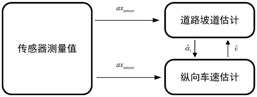 Automobile road slope estimation method based on information fusion