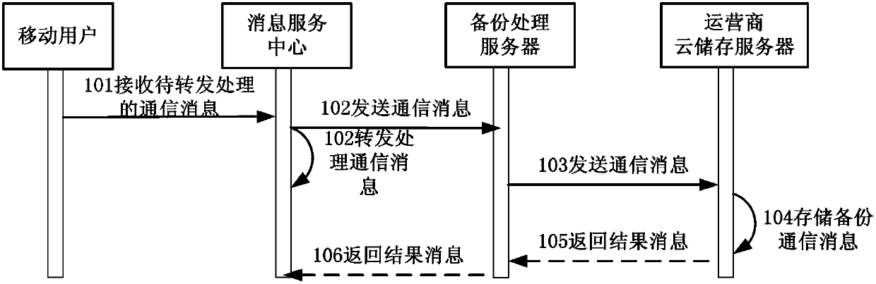 Communication message backup processing method, system and backup processing server