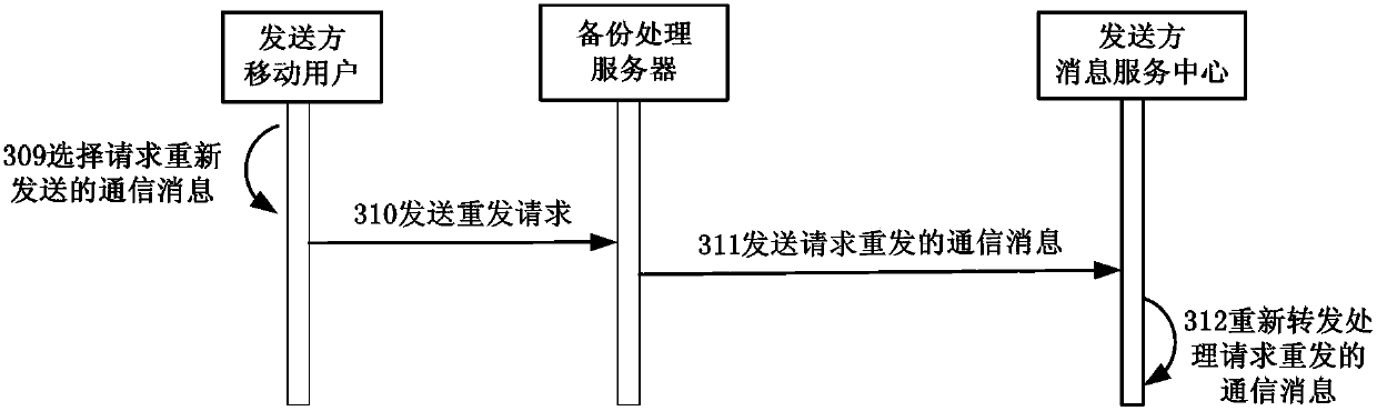 Communication message backup processing method, system and backup processing server