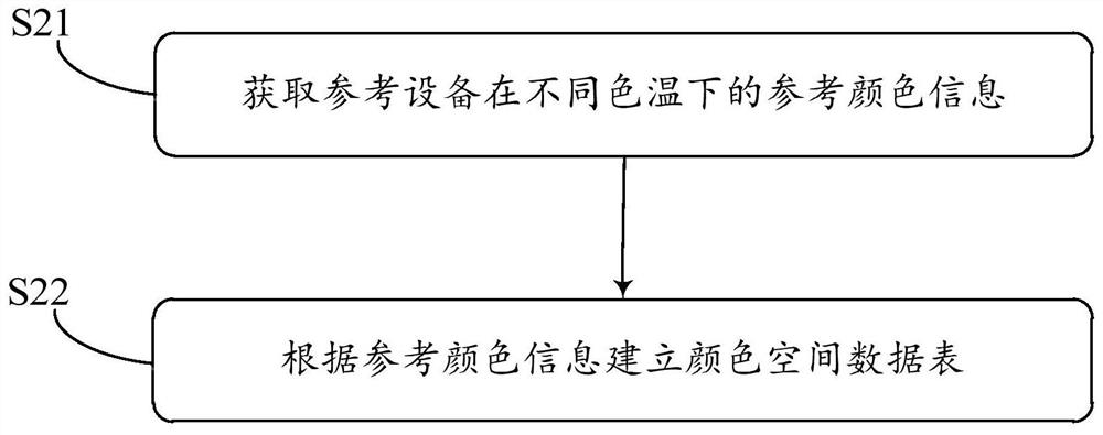 Color correction method and related device thereof