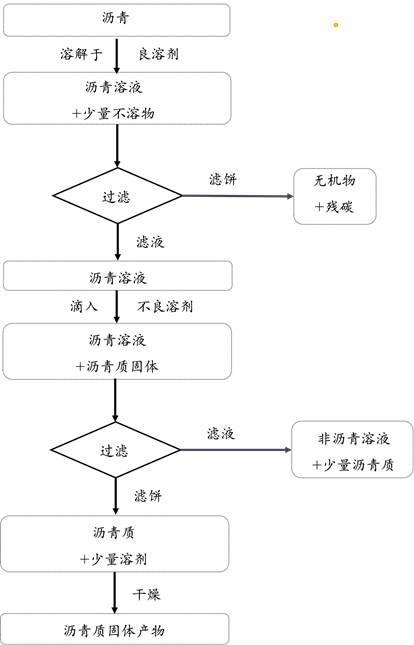 Simple method for separating and extracting asphaltene from asphalt at room temperature