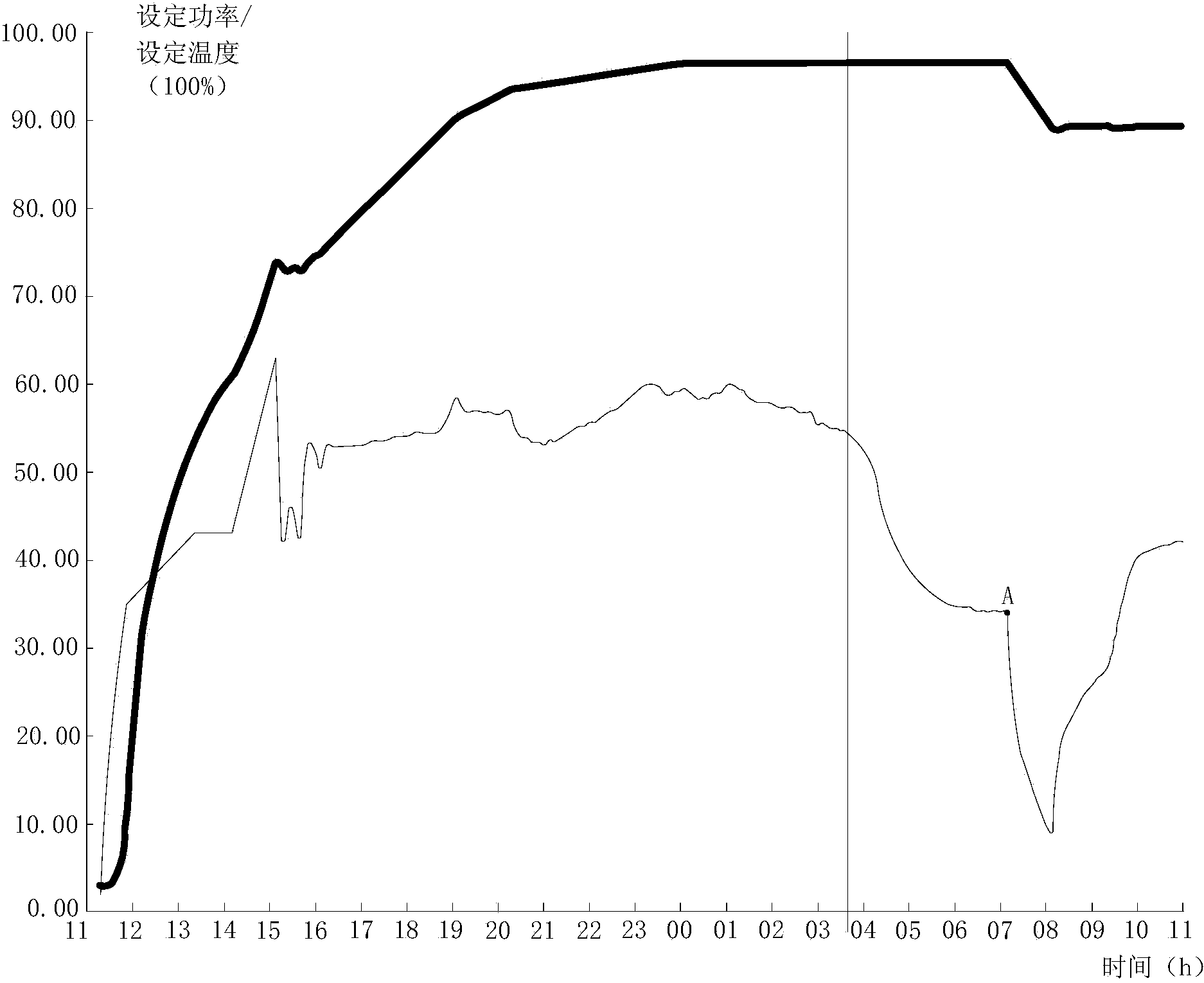 Melting process for polycrystalline silicon cast ingots