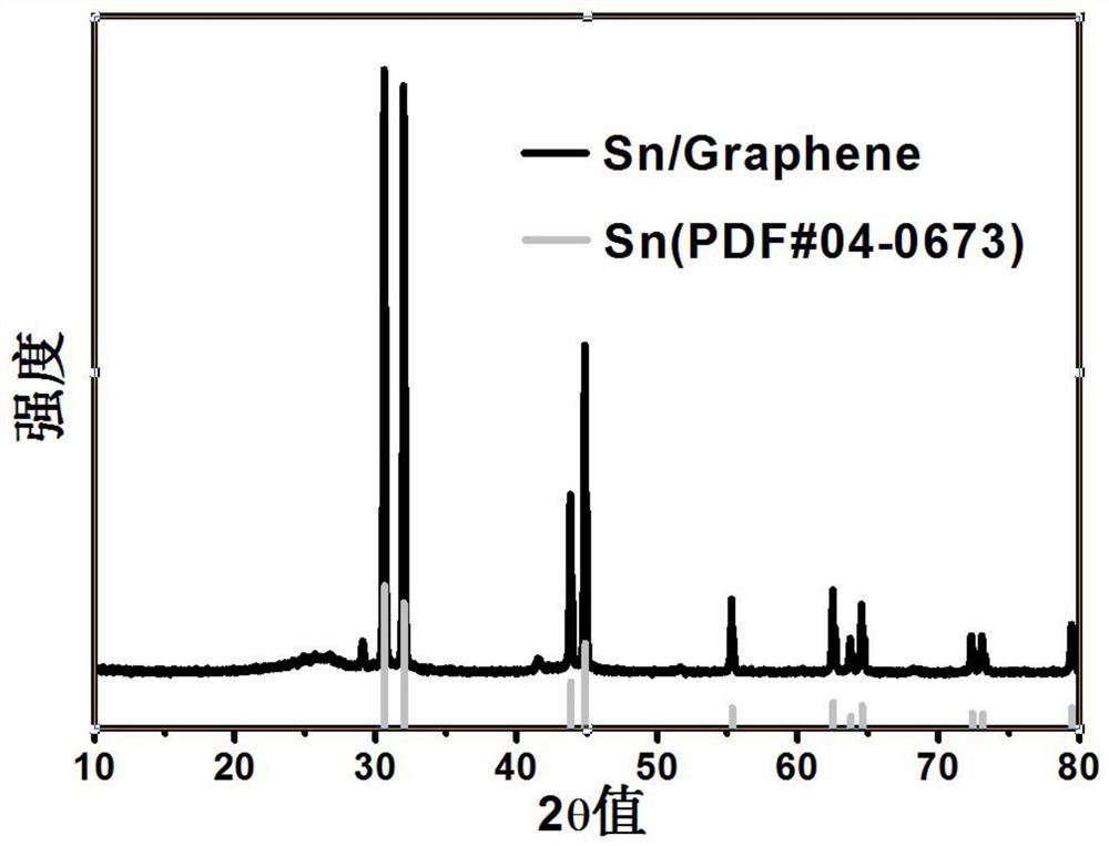 A three-dimensional high-density metal nanoparticle/graphene porous composite material and its preparation method and application