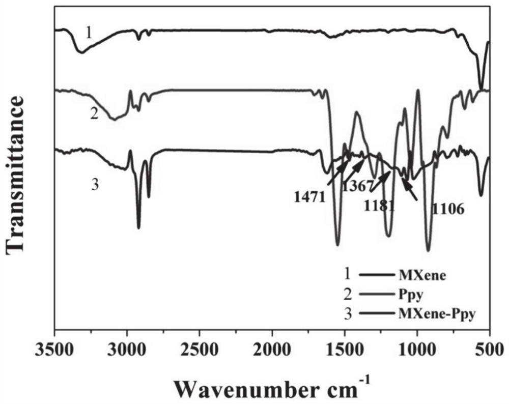 Modified Ppy-MXene composite material as well as preparation method and application thereof