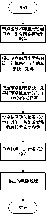 A Transmission Quality Scalable Data Collection Method in Delay Tolerant Mobile Sensor Networks