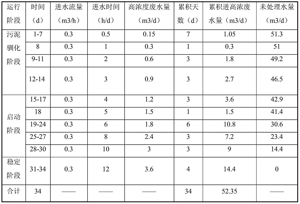 Treatment process of glycine condensation wastewater