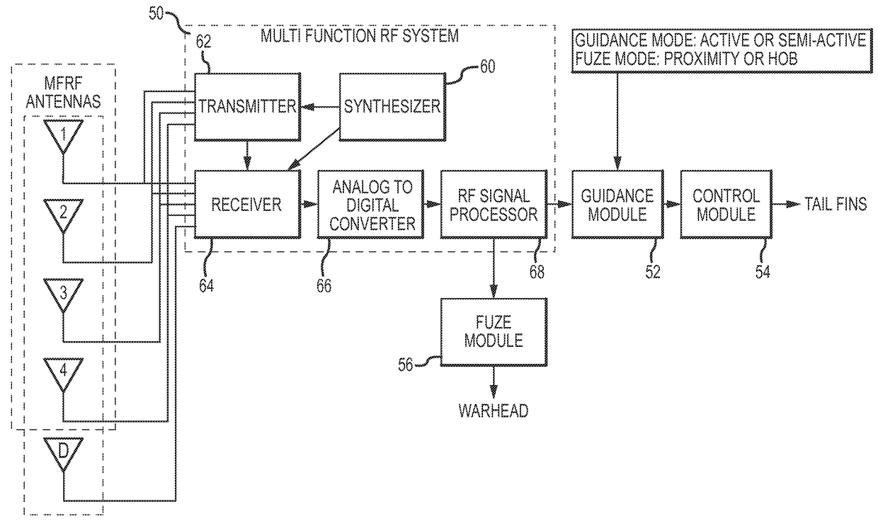 Multi-function radio frequency (MFRF) module and gun-launched munition with active and semi-active terminal guidance and fuzing sensors