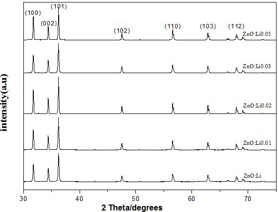 Preparation method of Li-doped ZnO crystal thin film