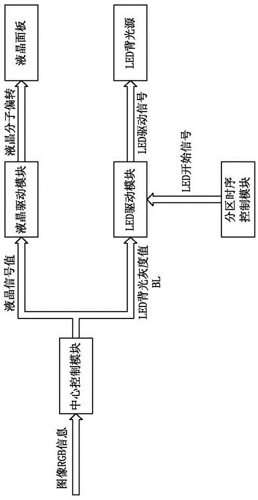 A liquid crystal display LED backlight dynamic dimming device