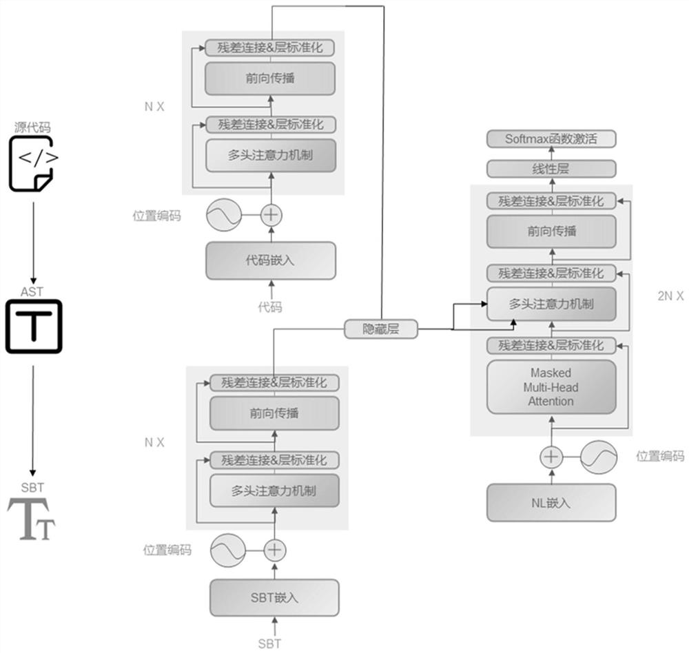 Method for automatically generating Java code annotation based on Transformer and mixed code representation