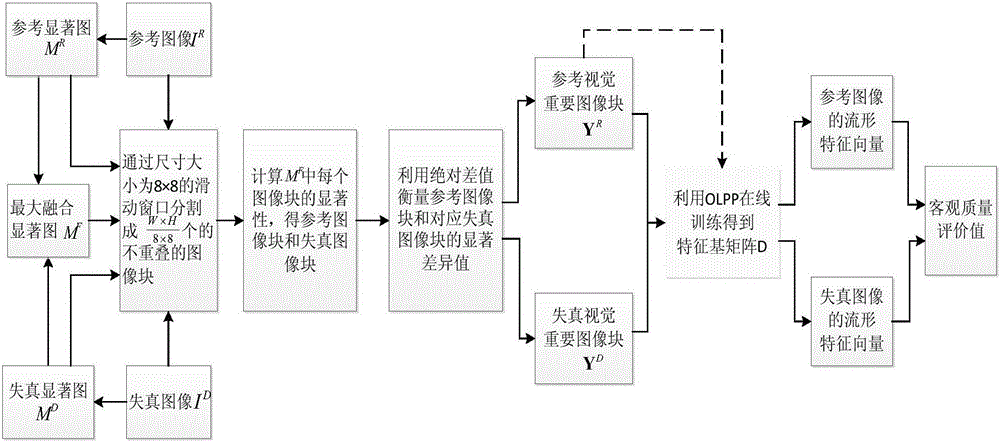 Objective colorful image quality evaluation method based on online manifold learning