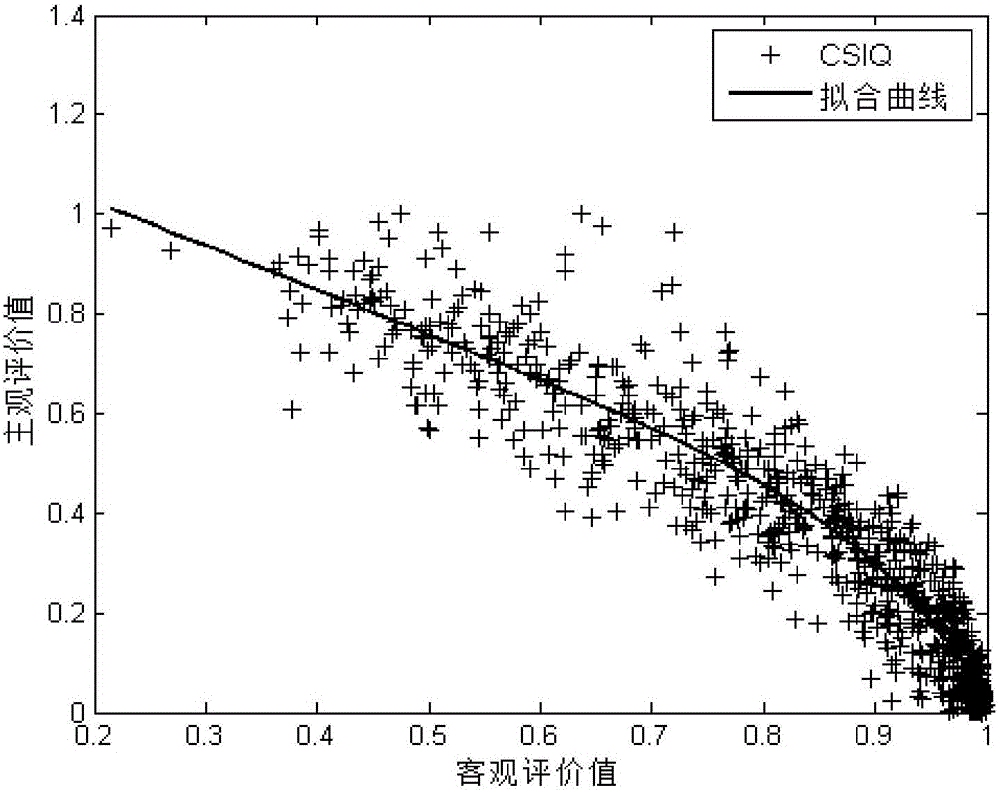 Objective colorful image quality evaluation method based on online manifold learning