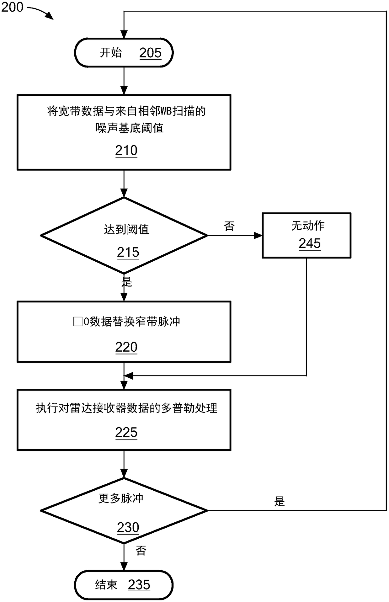 Impulse noise detection and removal for radar and communication systems