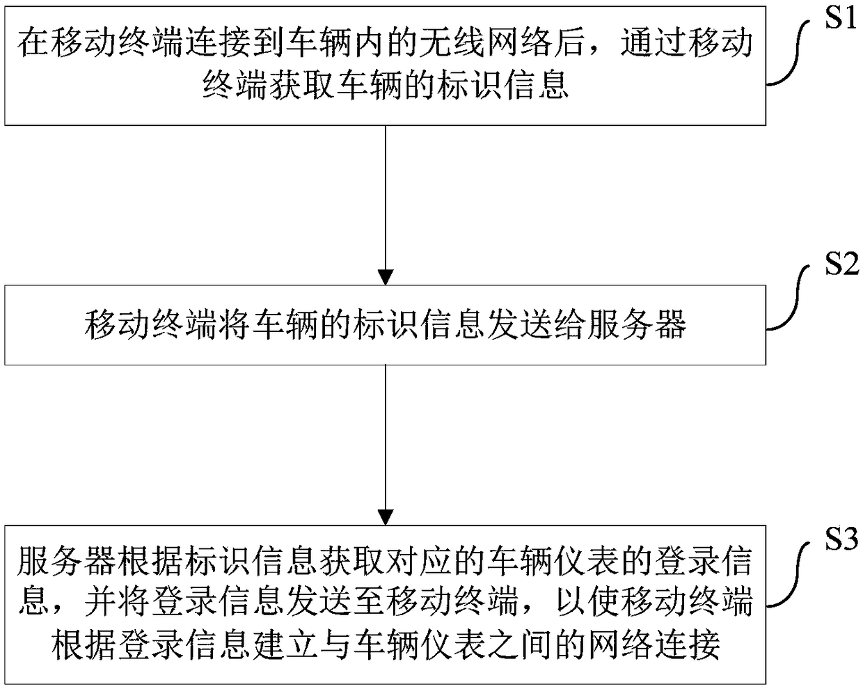 Mobile terminal, method and system for building connection between mobile terminal and vehicle instrument, and server