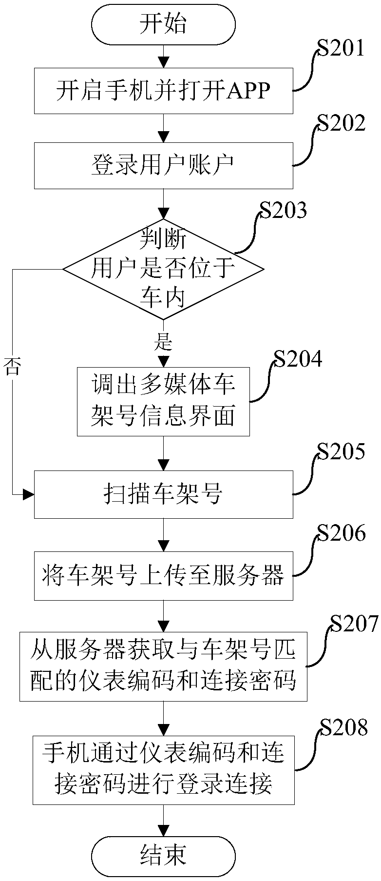 Mobile terminal, method and system for building connection between mobile terminal and vehicle instrument, and server