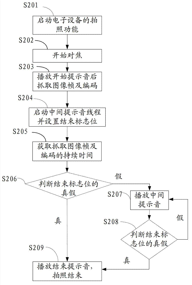 Sound prompt method in photographing and electronic equipment based on method