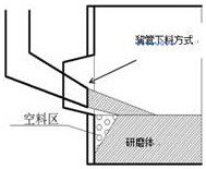 A controllable method for installing alumina grinding media for ball mills