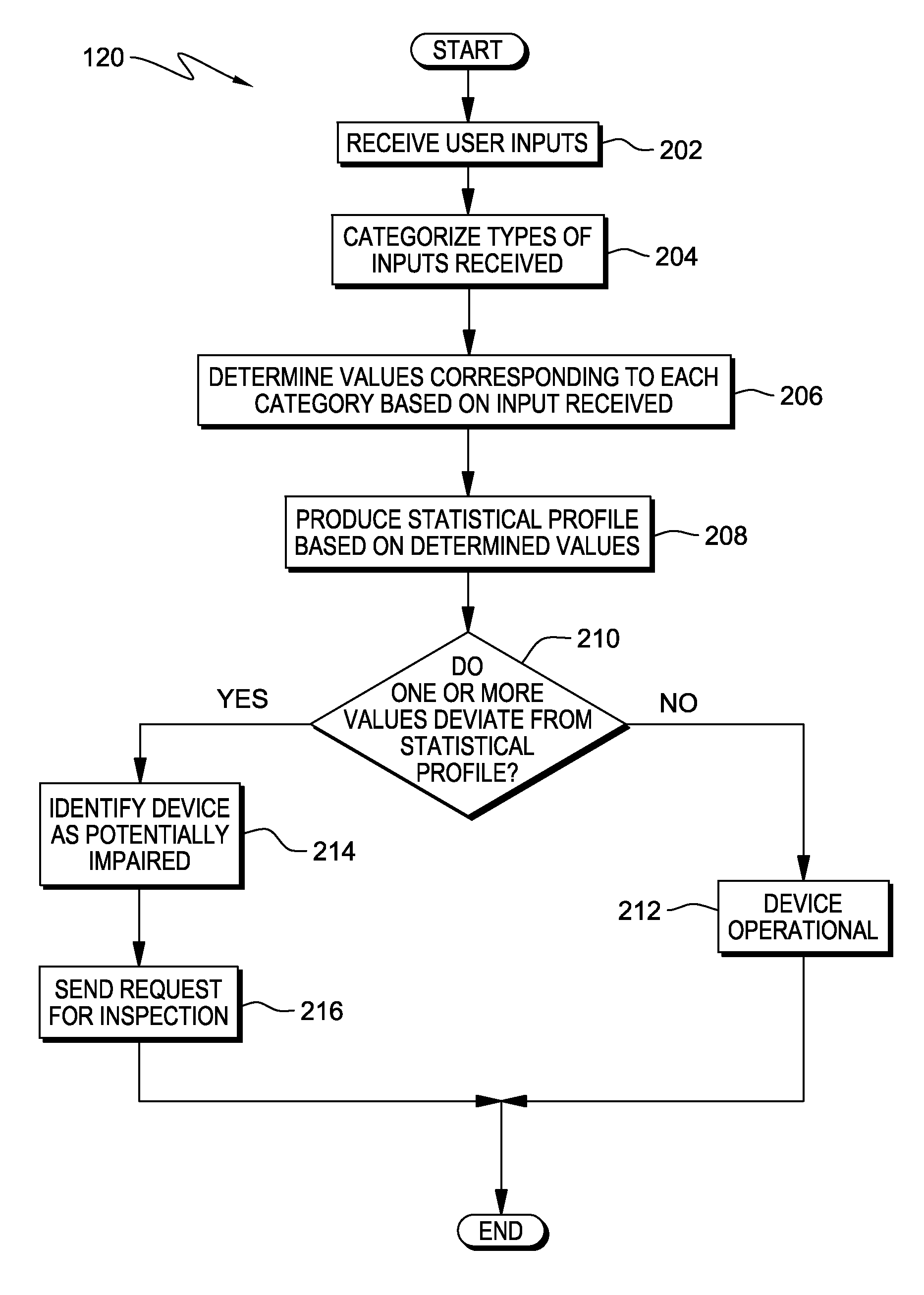 Detecting device impairment through statistical monitoring