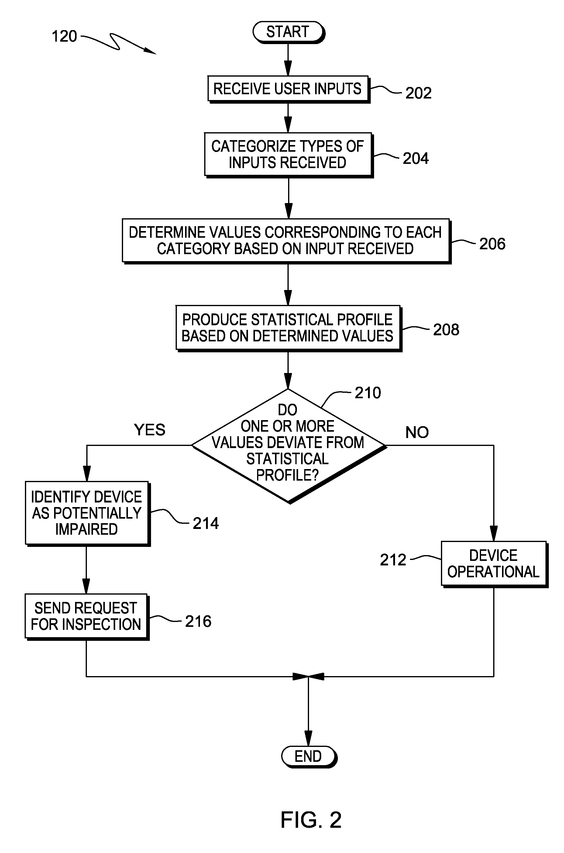 Detecting device impairment through statistical monitoring