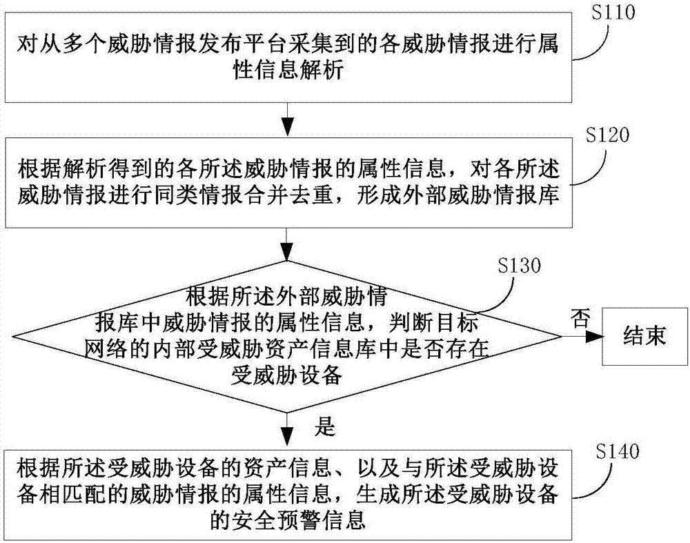 Method and device for asset safety early warning based on external threat information analysis