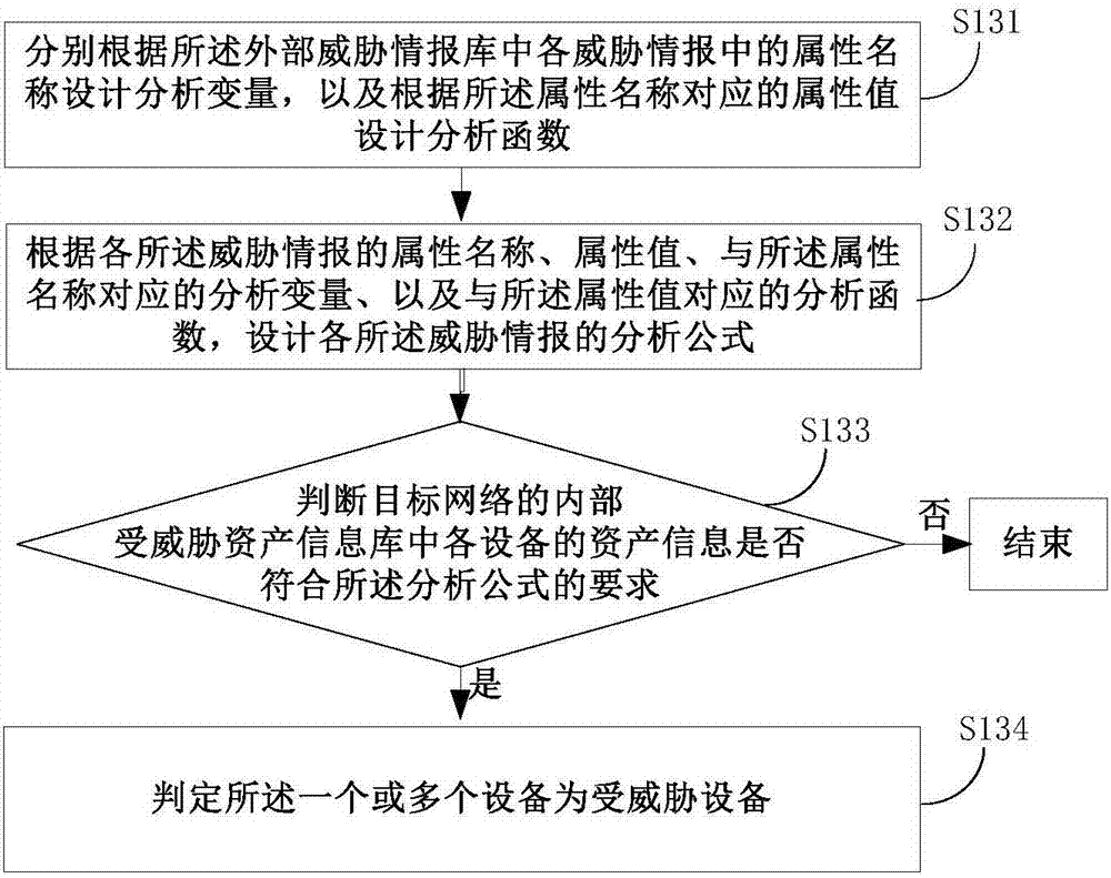 Method and device for asset safety early warning based on external threat information analysis